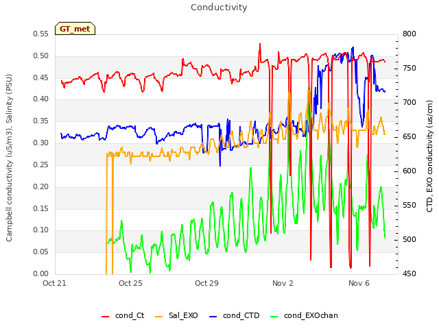 Explore the graph:Conductivity in a new window