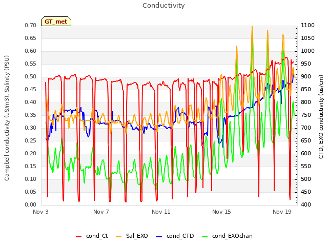 Explore the graph:Conductivity in a new window