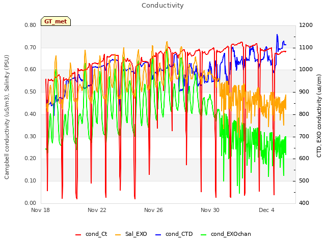 Explore the graph:Conductivity in a new window