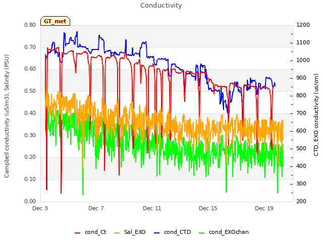 Explore the graph:Conductivity in a new window