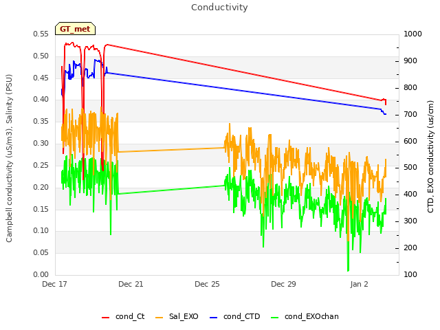 Explore the graph:Conductivity in a new window