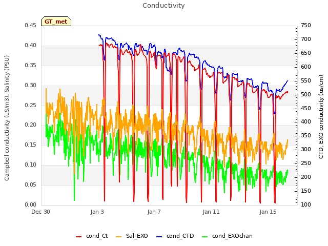 Explore the graph:Conductivity in a new window