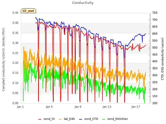 Explore the graph:Conductivity in a new window