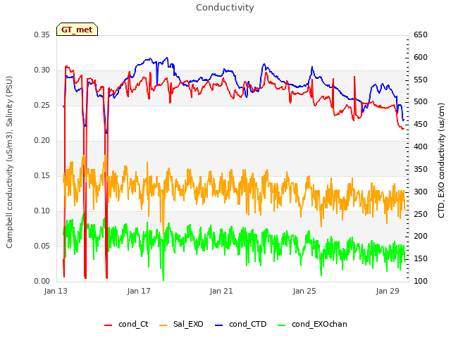 Explore the graph:Conductivity in a new window