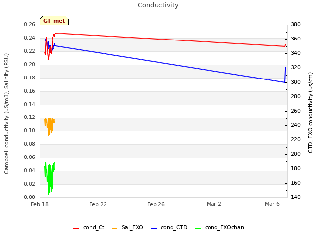 Explore the graph:Conductivity in a new window