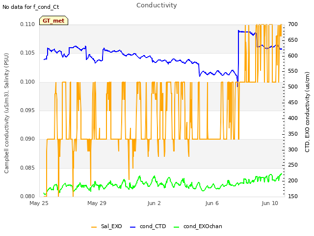 Explore the graph:Conductivity in a new window