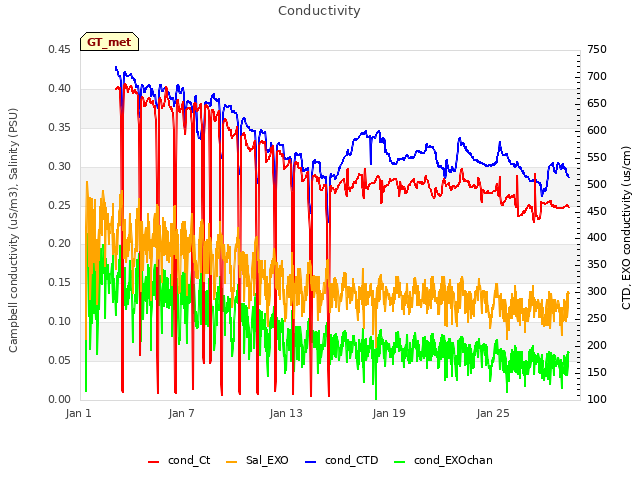 Graph showing Conductivity