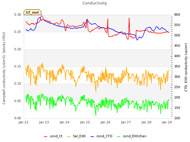 Graph showing Conductivity