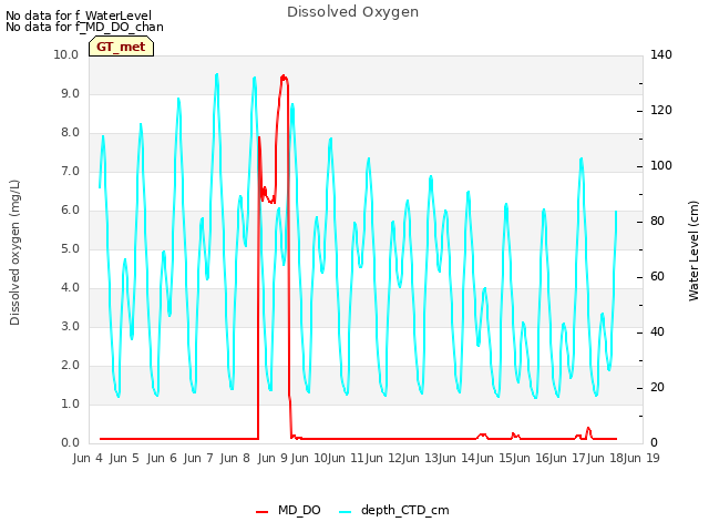 Graph showing Dissolved Oxygen