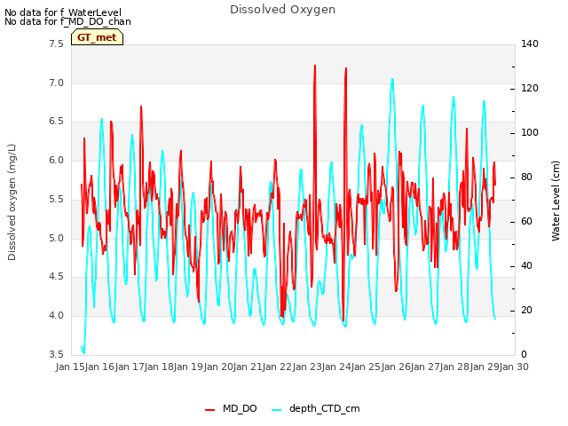 Graph showing Dissolved Oxygen