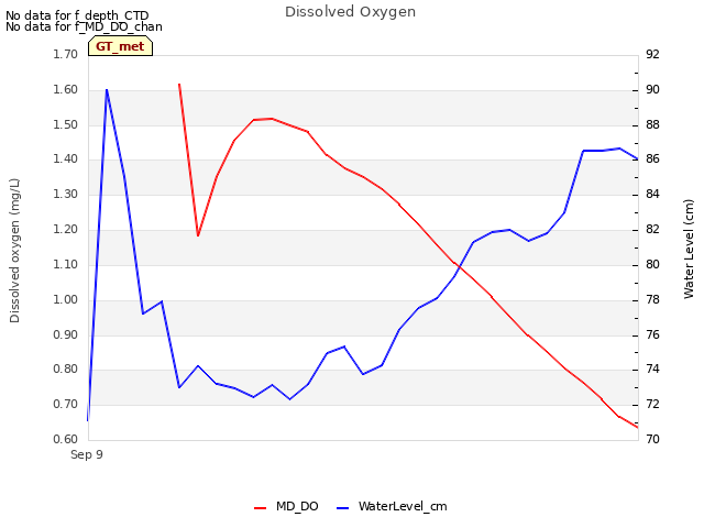 plot of Dissolved Oxygen