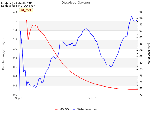 plot of Dissolved Oxygen