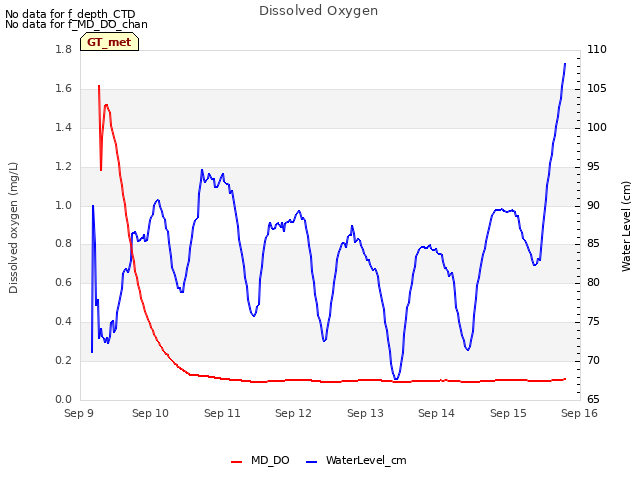 plot of Dissolved Oxygen