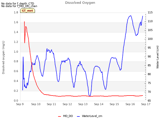 plot of Dissolved Oxygen