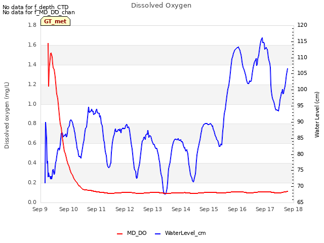 plot of Dissolved Oxygen