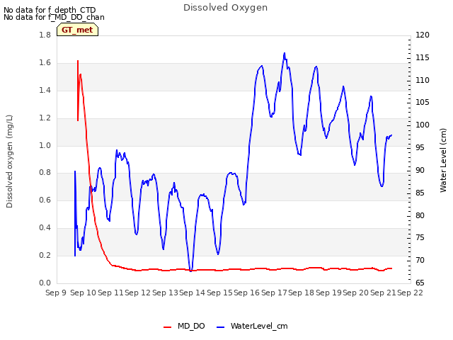 plot of Dissolved Oxygen