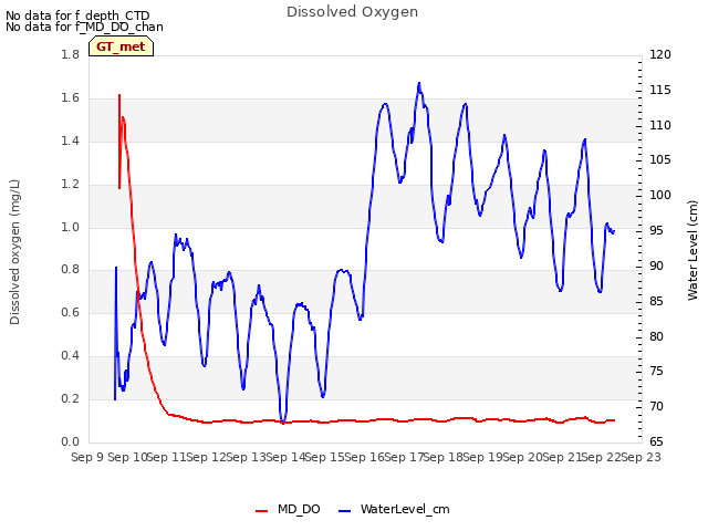 plot of Dissolved Oxygen