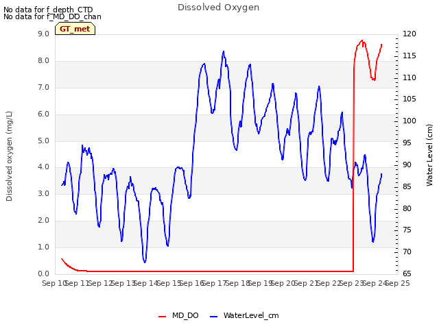 plot of Dissolved Oxygen
