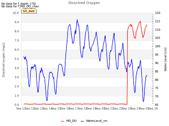 plot of Dissolved Oxygen