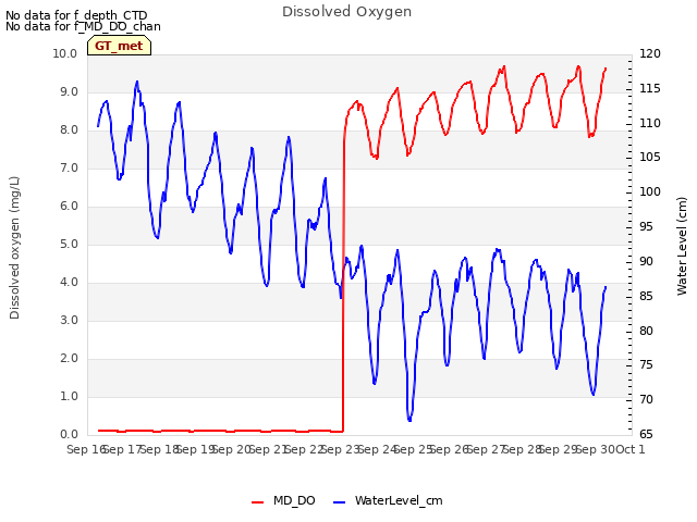 plot of Dissolved Oxygen