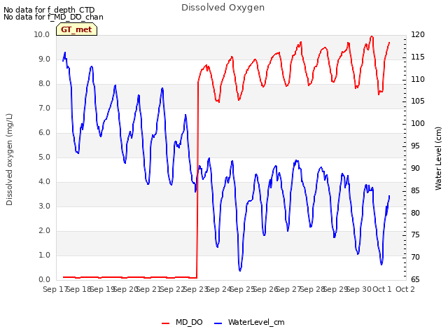 plot of Dissolved Oxygen