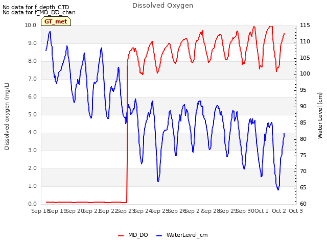 plot of Dissolved Oxygen