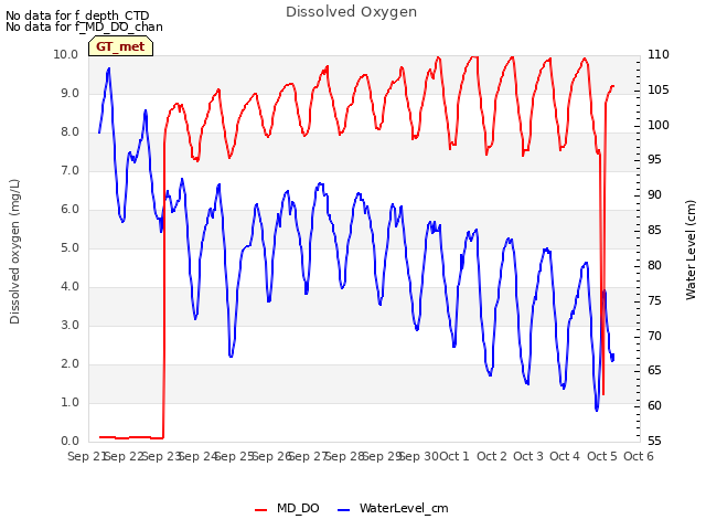 plot of Dissolved Oxygen