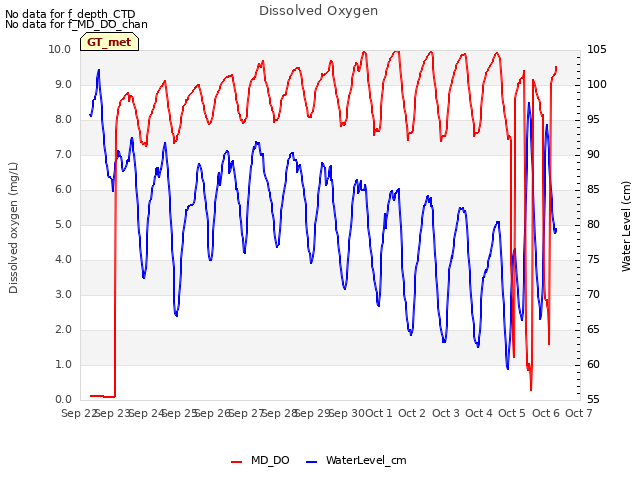 plot of Dissolved Oxygen