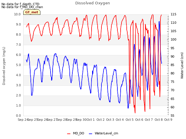 plot of Dissolved Oxygen