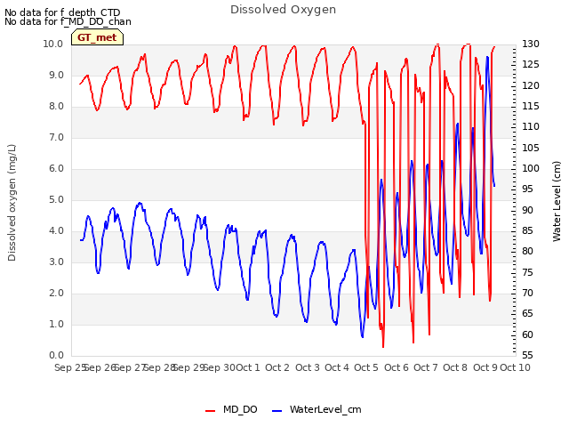 plot of Dissolved Oxygen