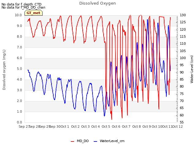 plot of Dissolved Oxygen