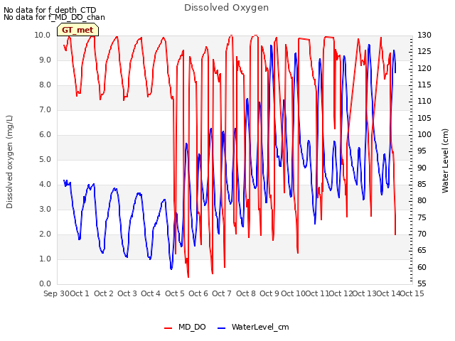 plot of Dissolved Oxygen