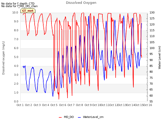 plot of Dissolved Oxygen