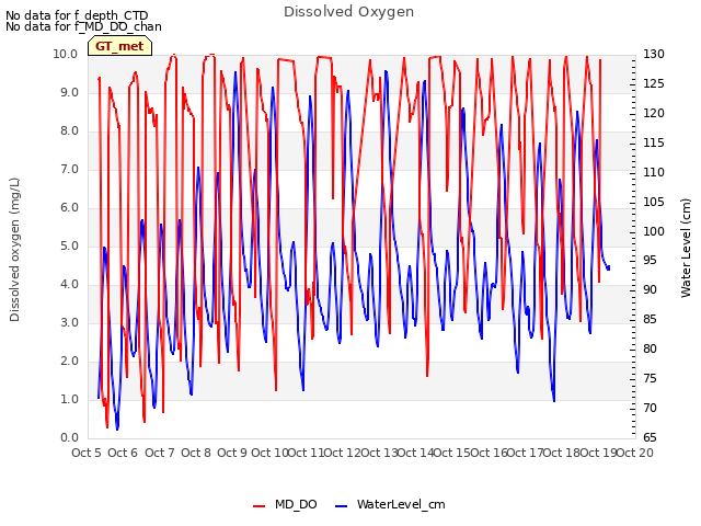 plot of Dissolved Oxygen