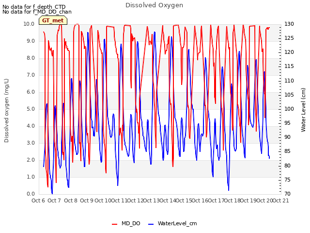 plot of Dissolved Oxygen