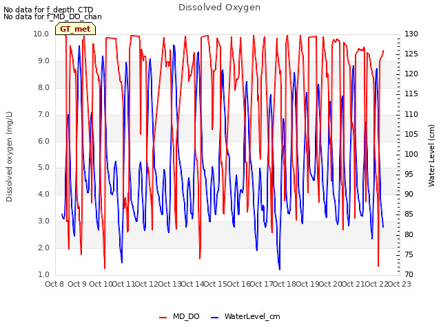 plot of Dissolved Oxygen