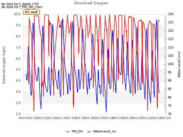 plot of Dissolved Oxygen