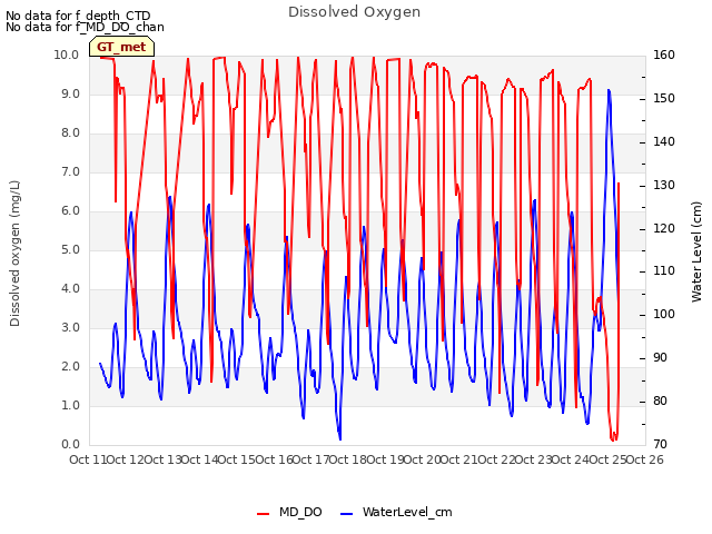 plot of Dissolved Oxygen