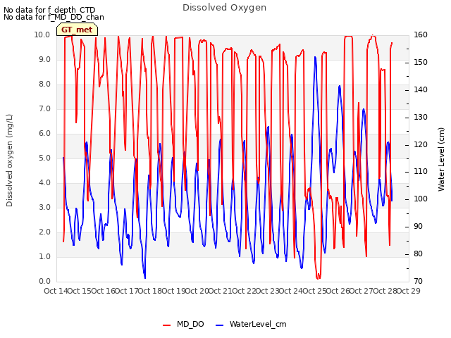 plot of Dissolved Oxygen