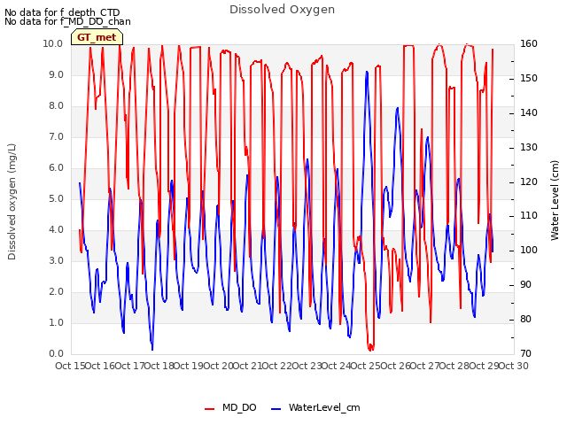 plot of Dissolved Oxygen