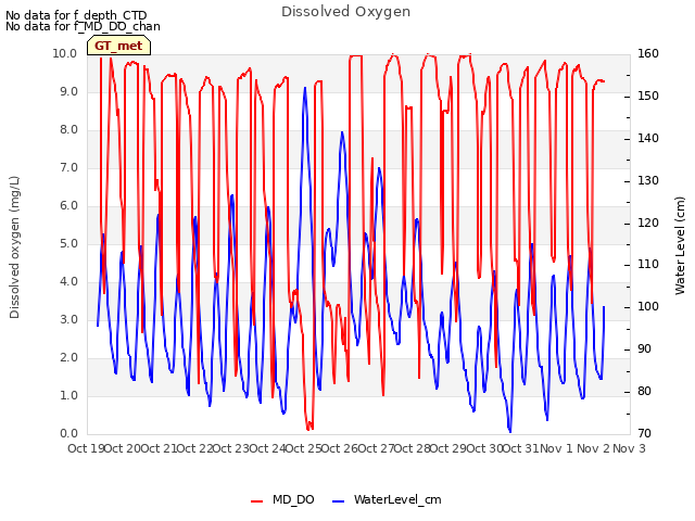 plot of Dissolved Oxygen