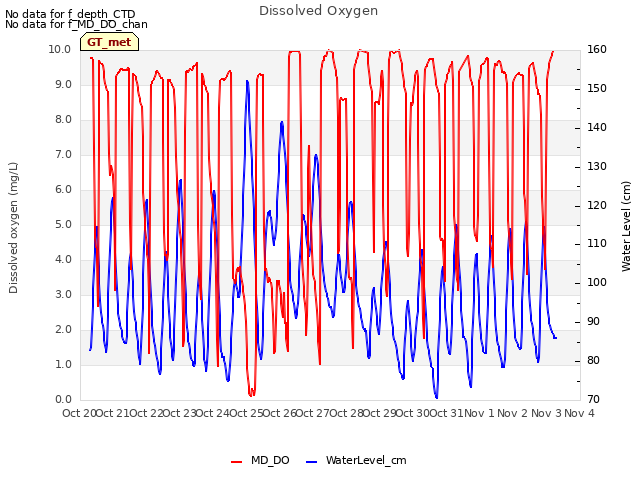 plot of Dissolved Oxygen