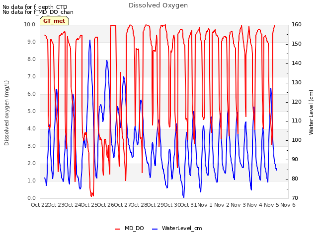 plot of Dissolved Oxygen