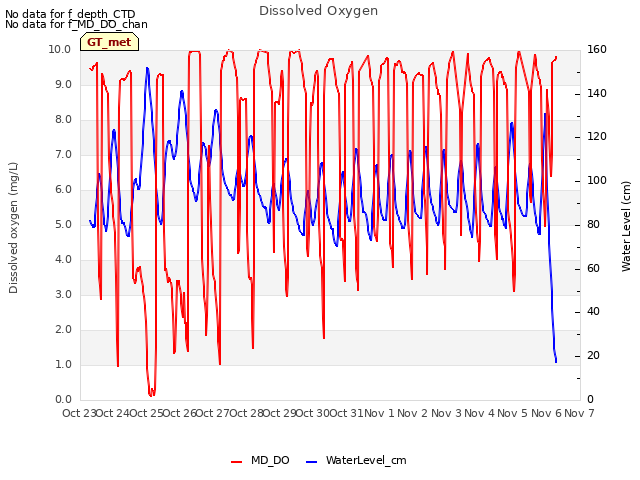 plot of Dissolved Oxygen