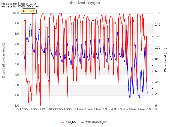 plot of Dissolved Oxygen