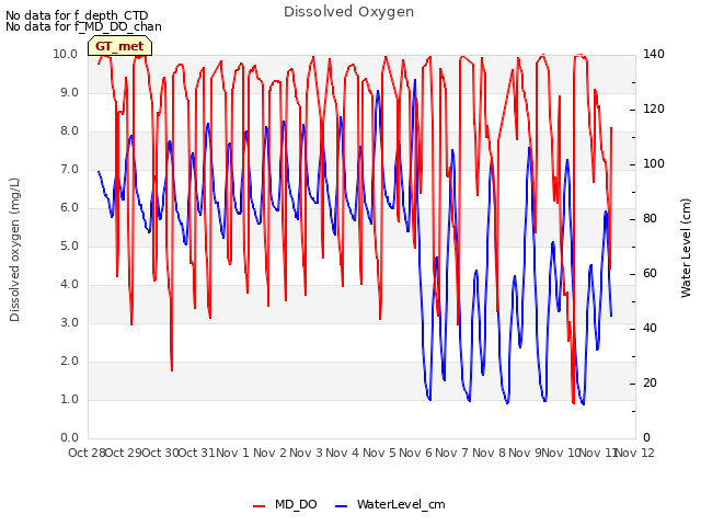 plot of Dissolved Oxygen