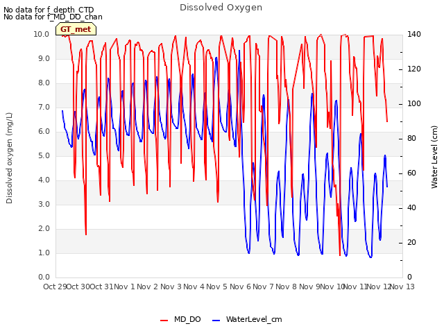 plot of Dissolved Oxygen