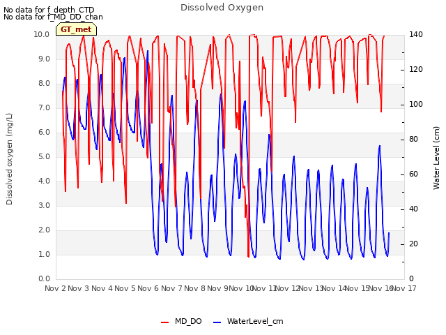 plot of Dissolved Oxygen