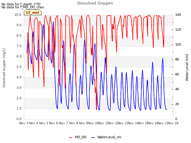 plot of Dissolved Oxygen