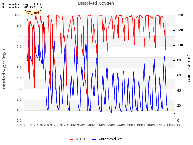 plot of Dissolved Oxygen